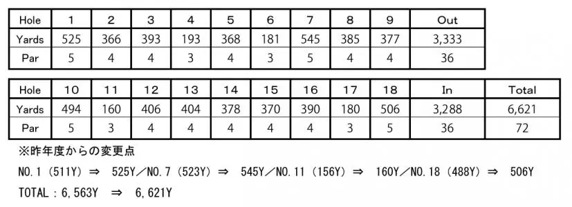大会コースヤーデージ(予定)