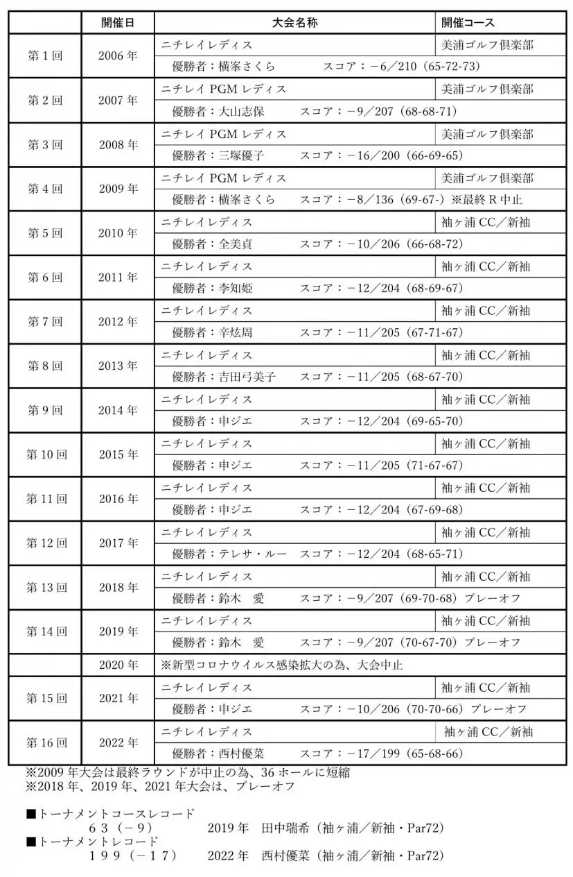 トーナメント開催実績