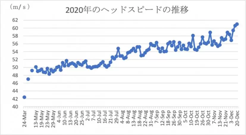 ヘッドスピード推移表