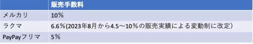 各フリマアプリの販売手数料の料率