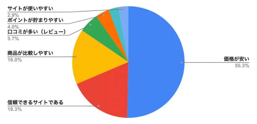 サイト選びの決め手,図