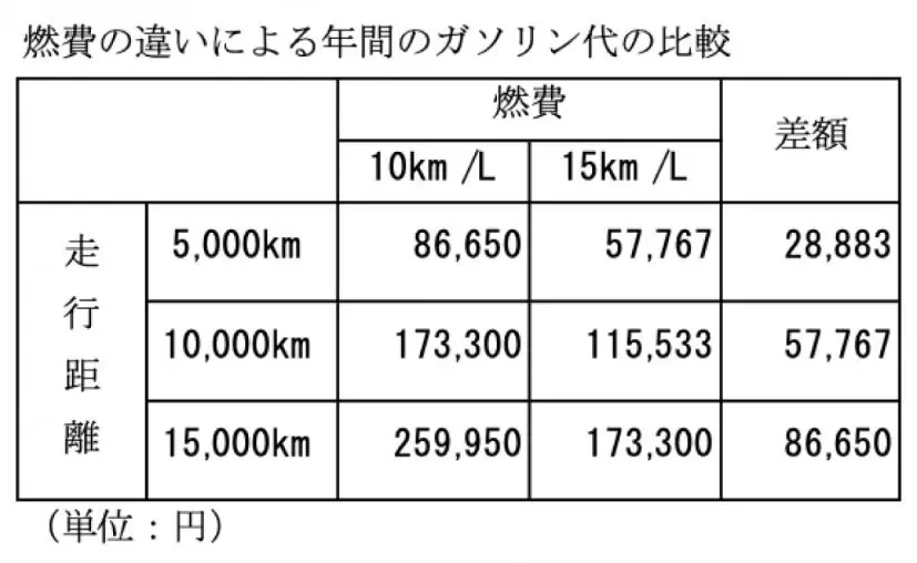 ガソリン代を比較した表