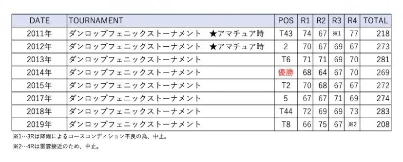 ダンロップフェニックストーナメント戦歴