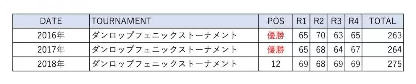 ダンロップフェニックストーナメント戦歴