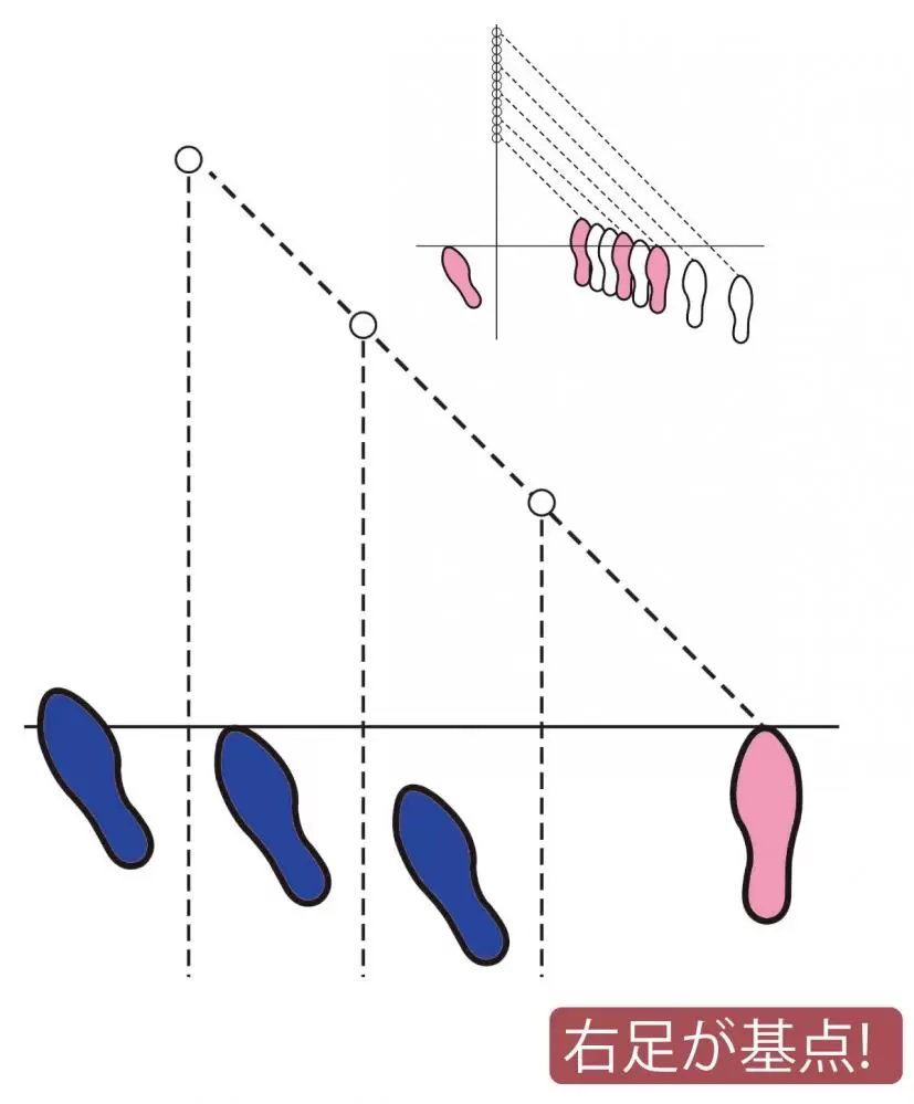 右足が基点