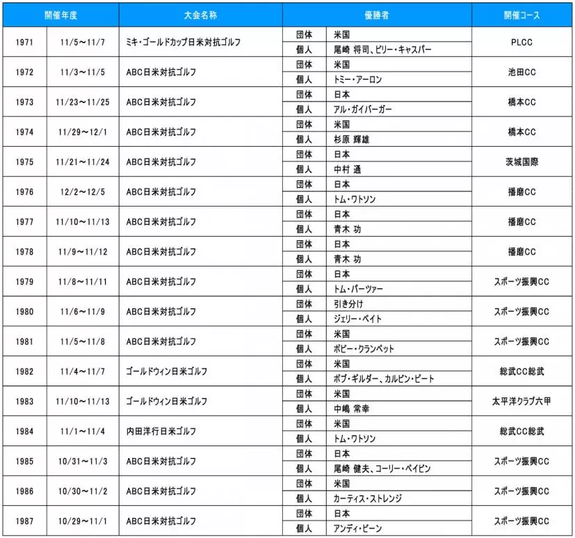 マイナビABCチャンピオンシップの歴史