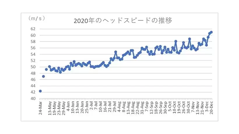 2020年のヘッドスピードの推移