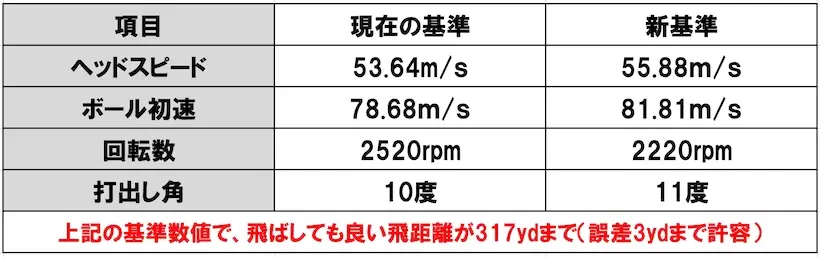ヘッドスピード,飛距離,表
