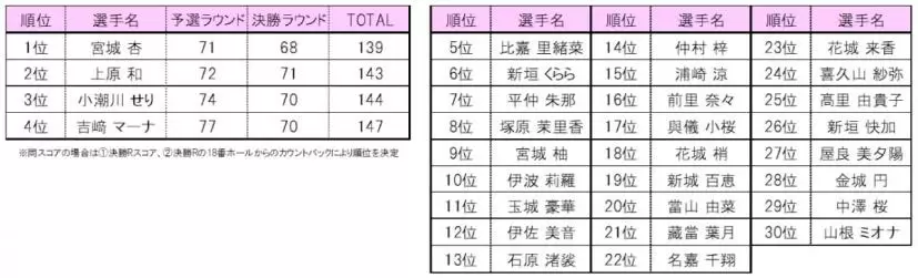アマチュアゴルフ選手権大会 成績
