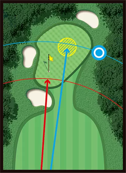 スコアを作るためのターゲットを決めたら、その場所までの距離をしっかり打つことを考える。ショートすると危険ならピンをオーバーしてもOK。