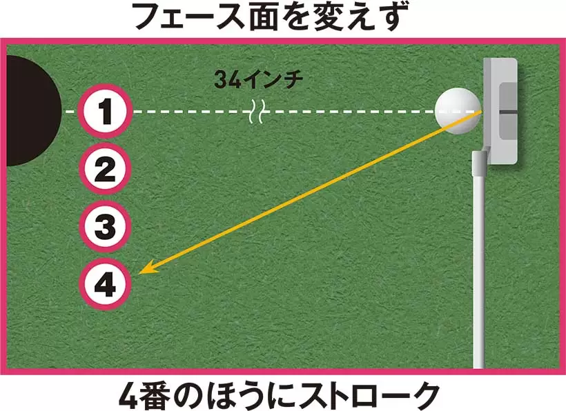 フェース面を変えず、4番の方にストローク