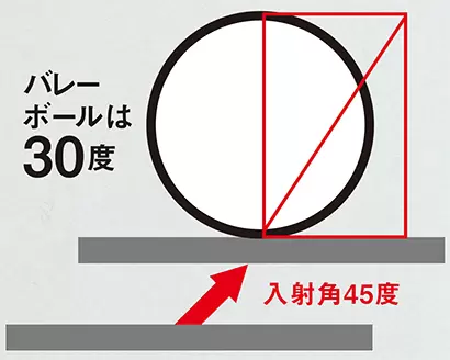 バレーボールは30度