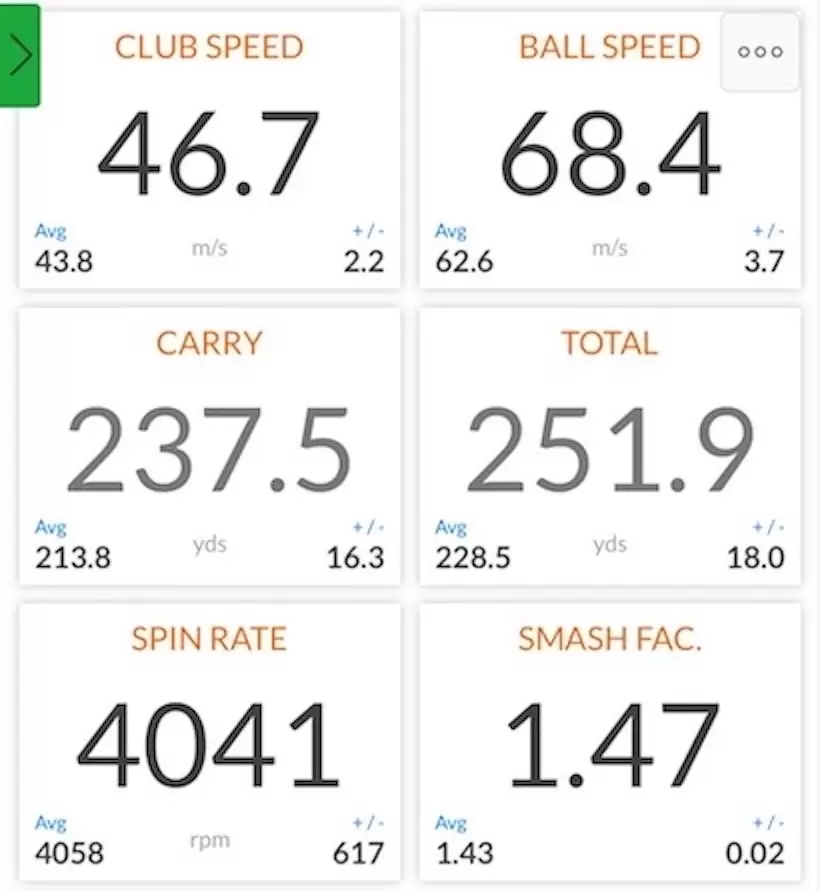 スマッシュファクターが1.47!!!　とてつもなく効率良く飛んでいる。ドライバーと見間違えてしまうような飛距離だ。
