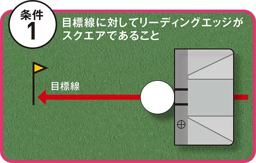 ボールの中心とカップの中心までを結んだライン（目標線）に対して、インパクト時にフェースのリーディングエッジがスクエア（直角）でないと真っすぐコロがらない。