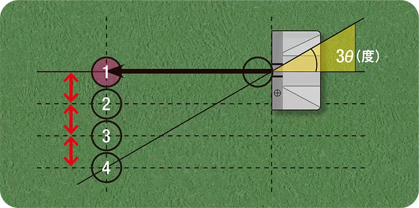 初期ベクトル1対3の実験をしても計測器が発達していない時代はフェース面ありき、1番にコロがるとされていた。