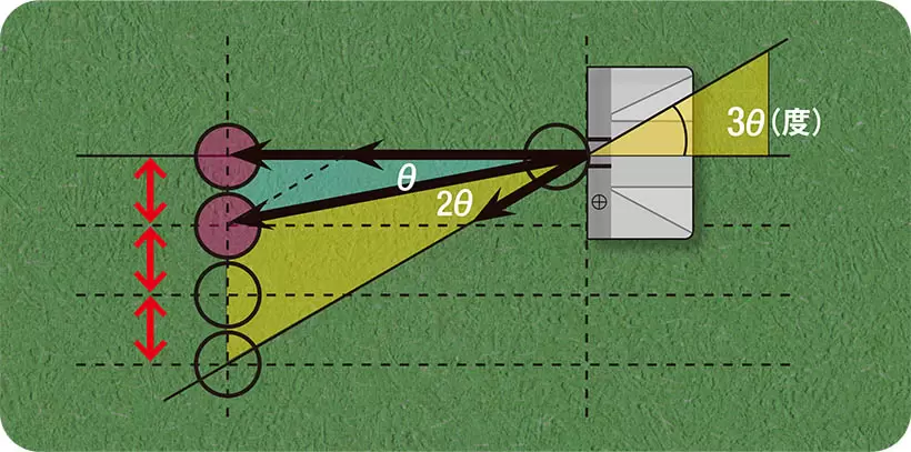 清永教授により見つけられた法則により、フェース面がスクエアのままでもベクトルの分散が起こり2番にコロがる。