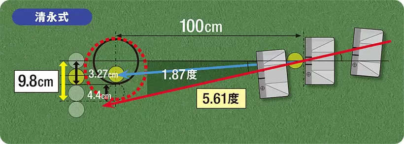 フェース面は変わらないように固定。アウトサイドインでもインサイドアウトでも9.8cmズレた地点へ打ち出すように打っても入る。