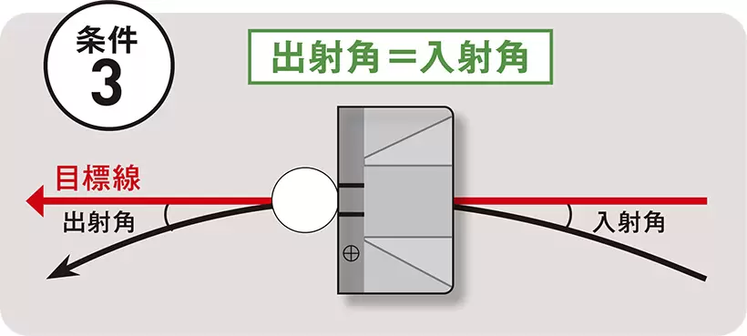 パターの中心が緩やかな同じ軌道を描いている途中で、フェースが目標に対してスクエアな状態でインパクトを迎える。