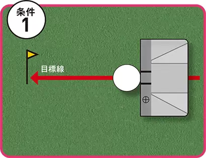 ボールの中心とカップの中心までを結んだライン（目標線）に対して、インパクト時にフェースのリーディングエッジがスクエア（直角）でないと真っすぐコロがらない。