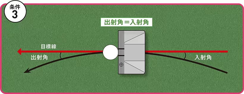 パターの中心が緩やかな同じ軌道を描いている途中で、フェースが目標に対してスクエアな状態でインパクトを迎える。