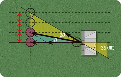 インサイドアウトのストロークでも結果は同じ。ベクトルの分散が起こり、ボールは2番へコロがる。つまりカップインする。