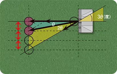 2ベクトルの合成の法則により、アウトサイドインのストロークの結果ではベクトルの分散が起こり、ボールは2番へコロがる。