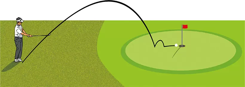距離のあるアプローチでピン位置が手前になればなるほど、高い球を打ってランを少なくする。ただし、ロブショットは難易度が高いので最後の選択肢とする。