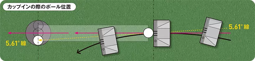 軌道が目標線より5.61度左にズレてアウトサイドインの軌道を描いてもカップインする。