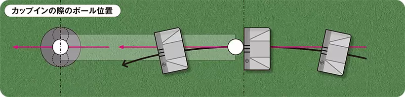 軌道が目標線に対して真っすぐだが軌道はストレートではなく、緩やかなイントゥイン。