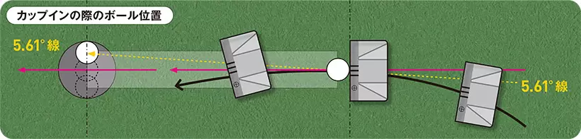 軌道が目標線より5.61度右にズレてインサイドアウトの軌道を描いてもカップインする。