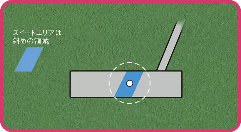 グリップをつまんで木槌などでフェースを叩くとヘッドがブレないところがある。これがフェース面上のスイートエリア。図のようにフェースに斜めに広がっている。