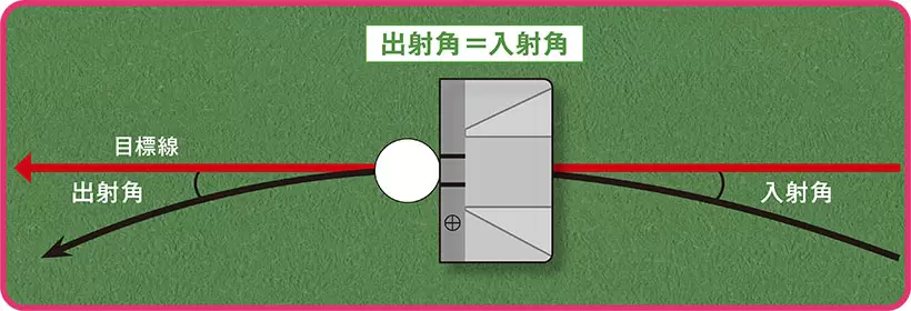 パターの中心が緩やかな同じ軌道を描いている途中で、フェースが目標に対してスクエアな状態でインパクトを迎える。