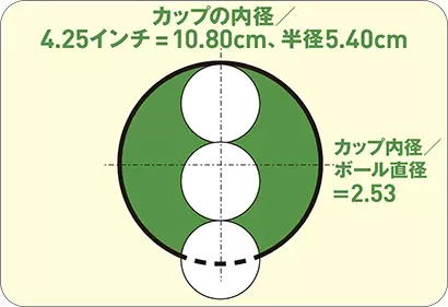 カップの内径は10.80cmで半径は5.4cm。ボールを中に敷き詰めると上図のようなイメージ。