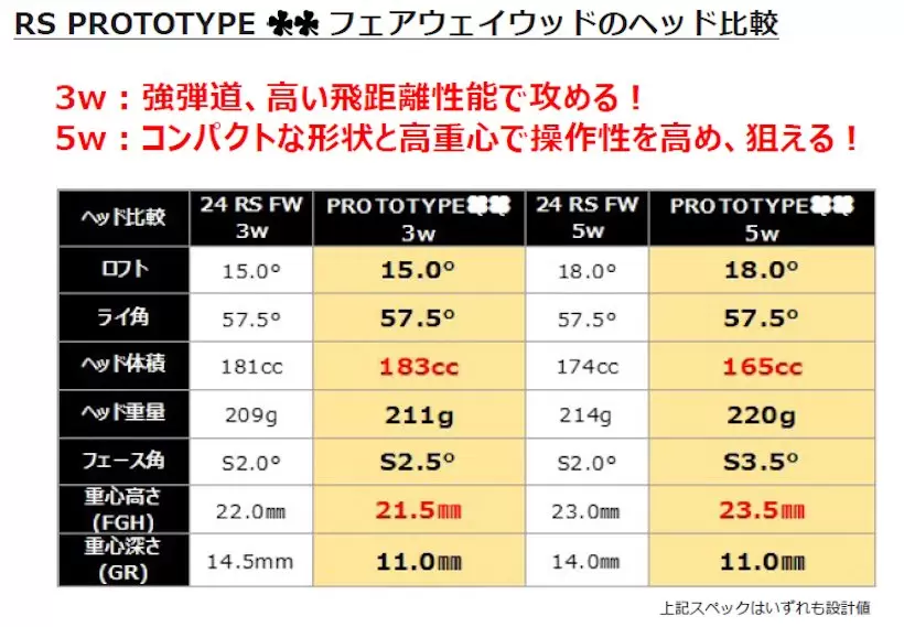 PRGR「RS PROTOTYPE ツークローバー フェアウェイウッド」新発売