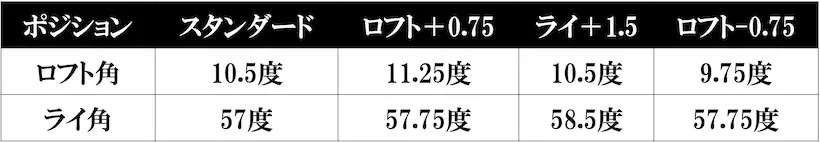 ※表はRSドライバー、10.5度の数値