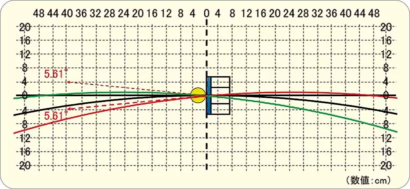 清永教授が分析し、推奨するパッティング時のヘッド軌跡。大きくは3タイプに分けられるが、どの軌跡でも大事なポイントは同じだ。