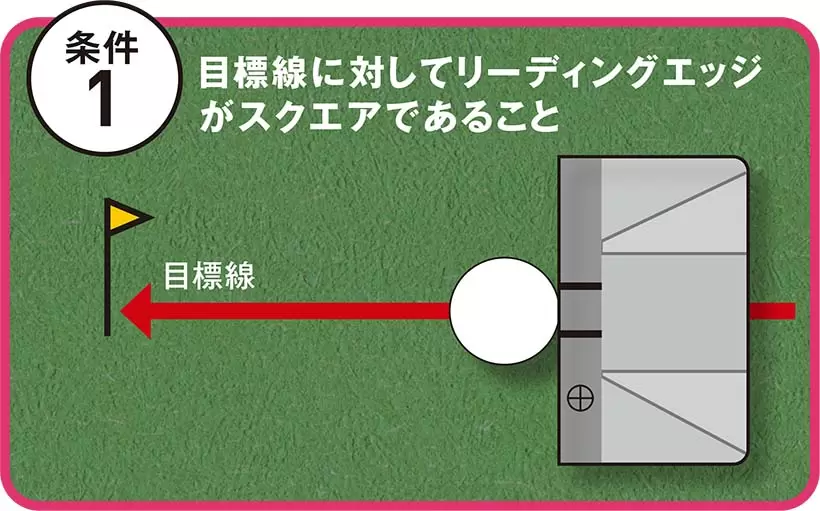 ボールの中心とカップの中心までを結んだライン（目標線）に対して、インパクト時にフェースのリーディングエッジがスクエア（直角）でないと真っすぐコロがらない。