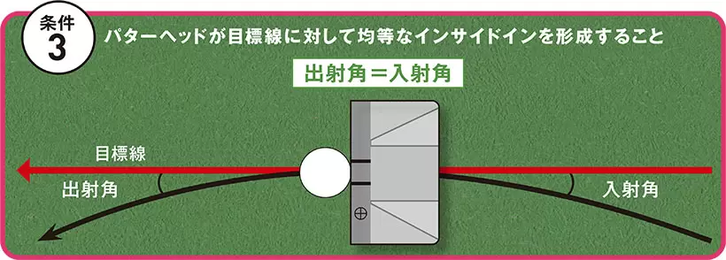 パターの中心が緩やかな同じ軌道を描いている途中で、フェースが目標に対してスクエアな状態でインパクトを迎える。