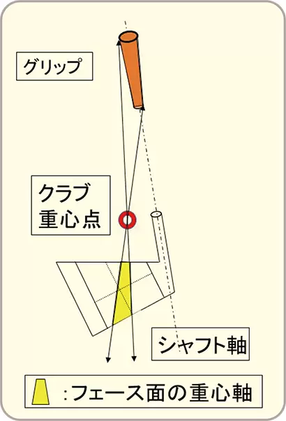 グリップエンドの両端を固定した状態で(1)グリップエンド前側点から垂直線を下ろすと必ずクラブ重心位置を通ることになり、その延長線上のクラブフェース面の投影線、(2)グリップ先端の後側点から垂直線を下ろ