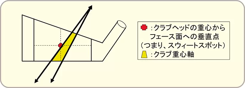 左手母指と第2指でグリップエンドか先端を摘んだ状態でティや鉛筆等でフェース全面を丁寧に叩く、すると図のようなところだけが、フェース面が左右にブレずにグリップ側の支点を中心とした振り子運動をする。
