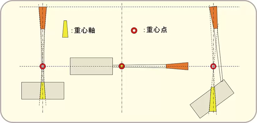 もし、ライ角が90度のセンターシャフトクラブの場合は重心点を通ったグリップの相似形が快芯帯となる（左）ライ角がないクラブは重心点しか存在しない（中）ではライ角があるクラブも重心点を通ったグリップの相似