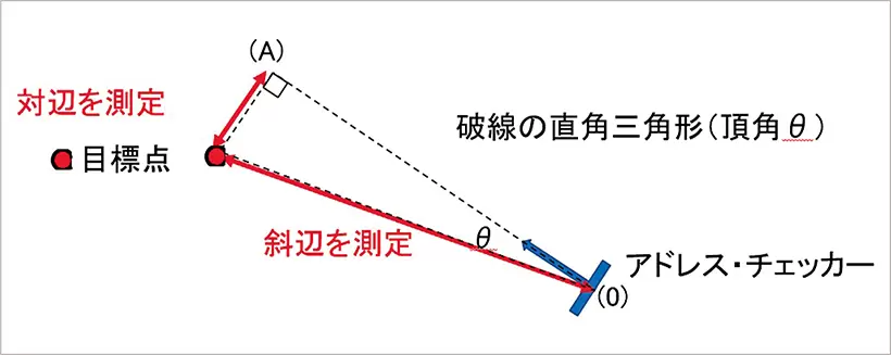アドレス・チェッカーを使ったフェースのズレをデータ化する方法。