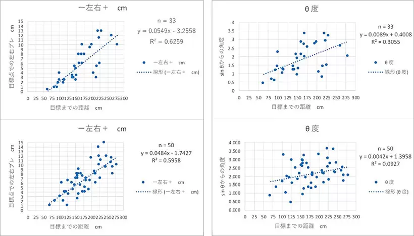 清永教授の再現性のデータ。上段は初めて33回計測したもの。左列は距離、右列は角度のズレを表したもの。