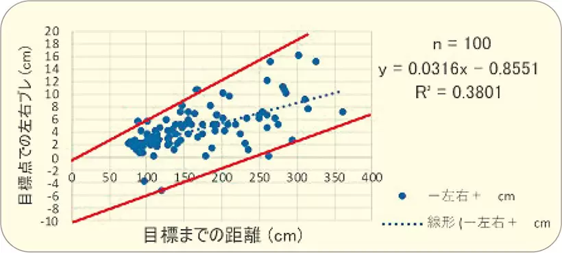 距離に比例して目標の右にずれている。