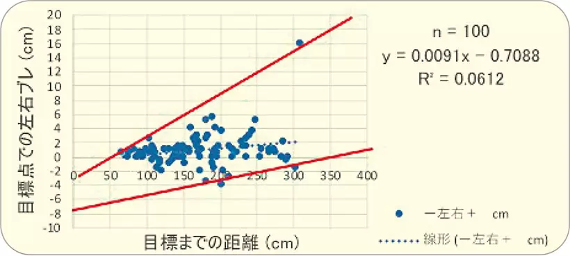 右にズレているが距離に関係なく、ほぼ同じところを指している。