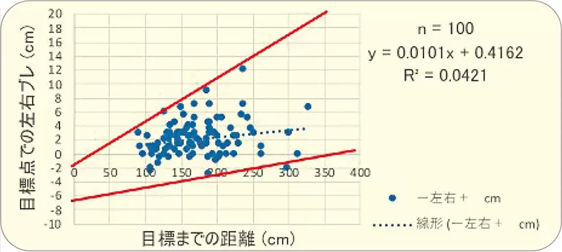 右に外しているが短い距離より長い距離のほうがやや外れ方が大きい。