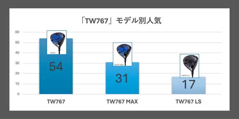 1番人気は「TW767」！「TW767」モデル別人気