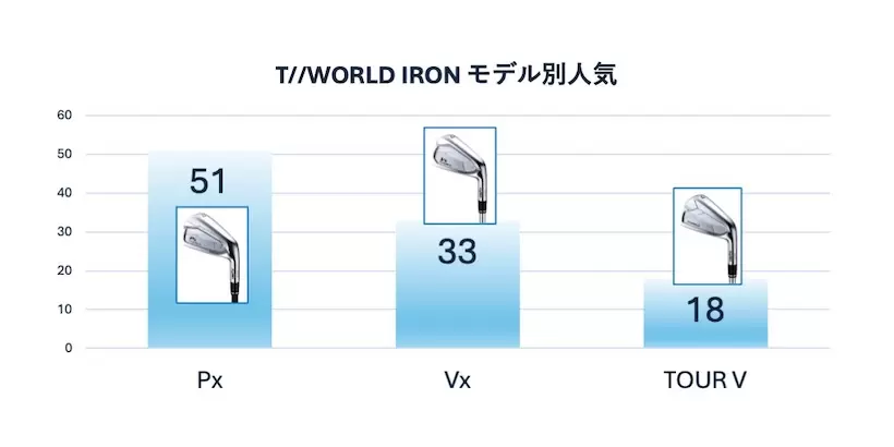 1番人気は「Px」！T//WORLD IRON」モデル別人気