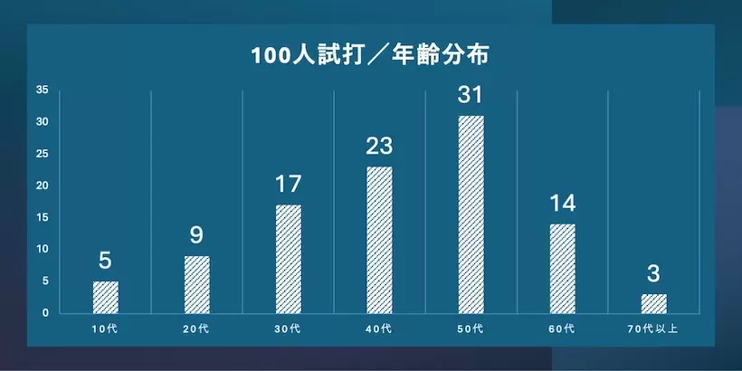 実際には102人の方が試打に参加。年齢を問わず人気だったのは「Px」、20代〜70代以上まで本当に幅広く人気だった。