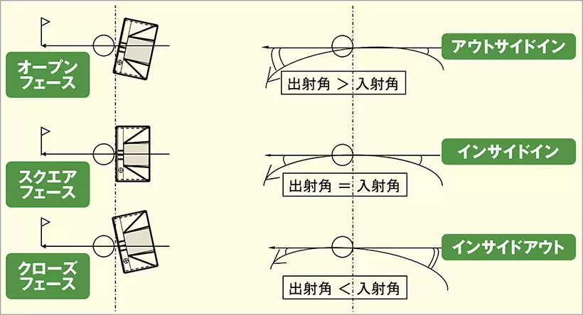 リーディングエッジの向きと　ストローク方向との関係